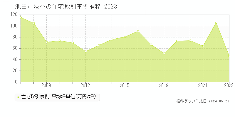 池田市渋谷の住宅価格推移グラフ 