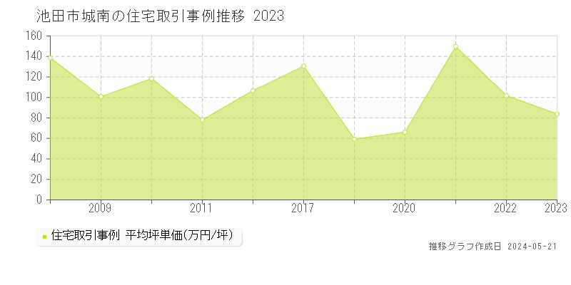 池田市城南の住宅価格推移グラフ 