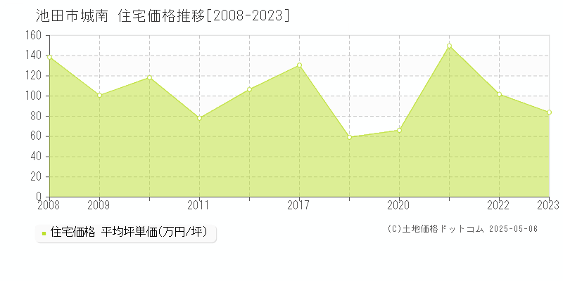 城南(池田市)の住宅価格推移グラフ(坪単価)[2008-2023年]