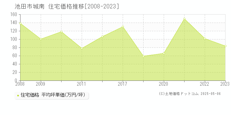 池田市城南の住宅価格推移グラフ 