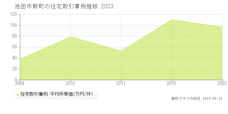 池田市新町の住宅価格推移グラフ 