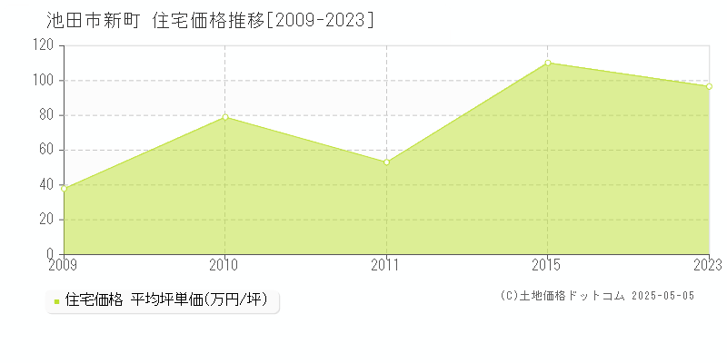 新町(池田市)の住宅価格推移グラフ(坪単価)[2009-2023年]