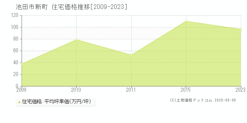 池田市新町の住宅価格推移グラフ 