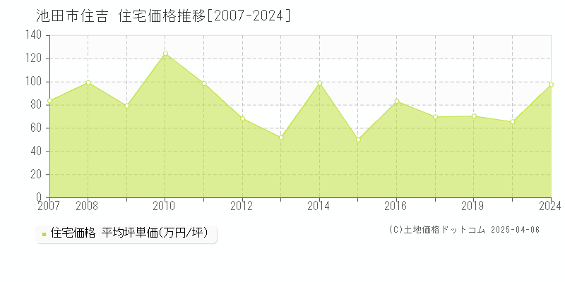 池田市住吉の住宅価格推移グラフ 