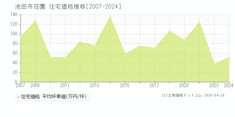 池田市荘園の住宅価格推移グラフ 