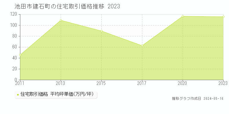 池田市建石町の住宅価格推移グラフ 