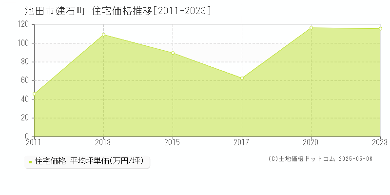 建石町(池田市)の住宅価格推移グラフ(坪単価)[2011-2023年]