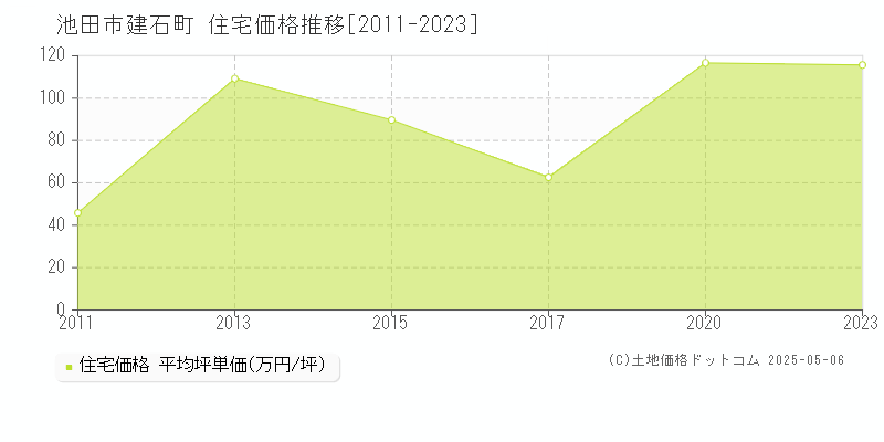 池田市建石町の住宅価格推移グラフ 