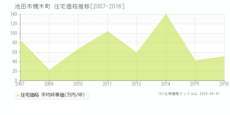 槻木町(池田市)の住宅価格推移グラフ(坪単価)[2007-2016年]