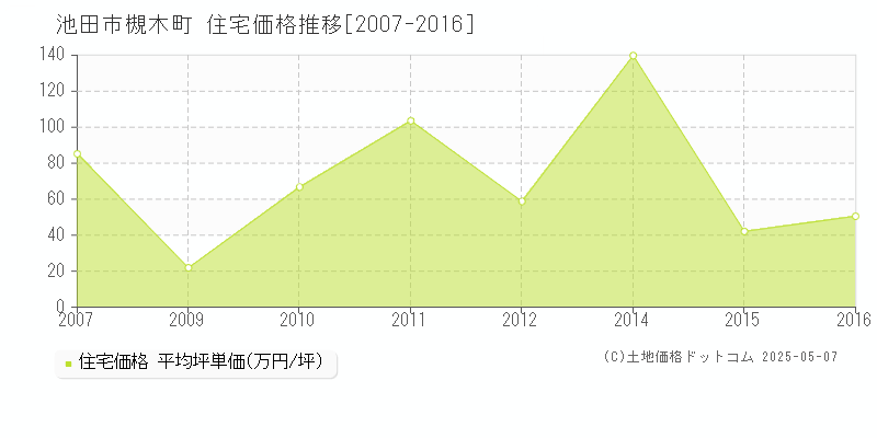 池田市槻木町の住宅価格推移グラフ 