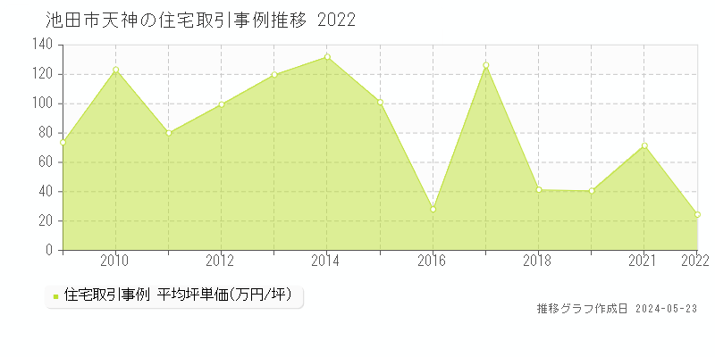 池田市天神の住宅価格推移グラフ 