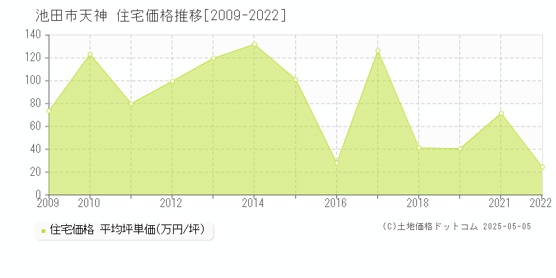 天神(池田市)の住宅価格推移グラフ(坪単価)[2009-2022年]