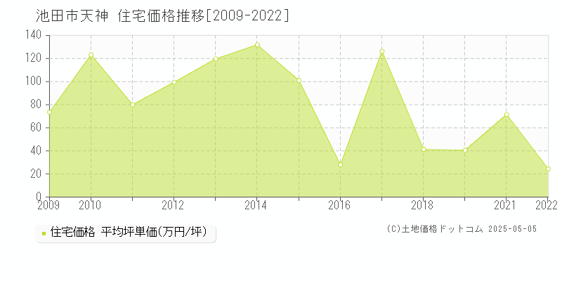 池田市天神の住宅価格推移グラフ 