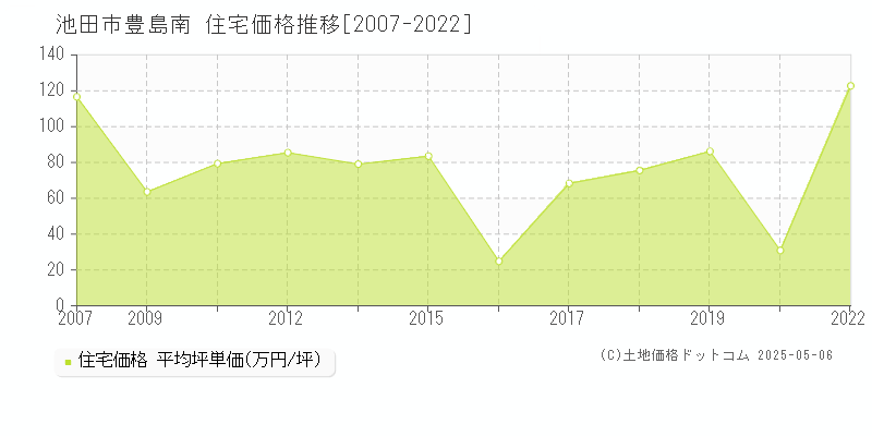 豊島南(池田市)の住宅価格推移グラフ(坪単価)[2007-2022年]