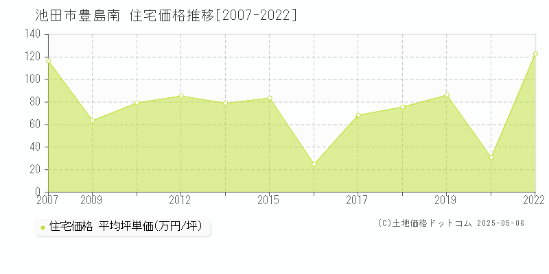 池田市豊島南の住宅価格推移グラフ 