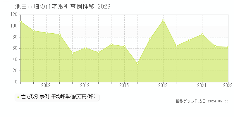 池田市畑の住宅価格推移グラフ 