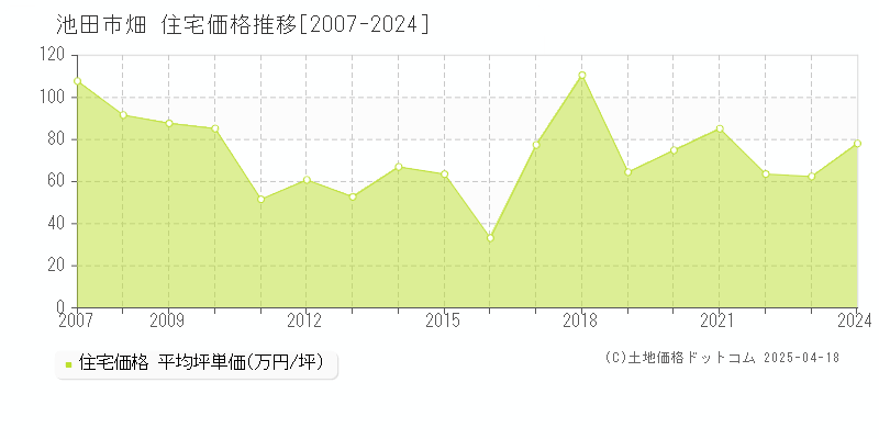 池田市畑の住宅価格推移グラフ 