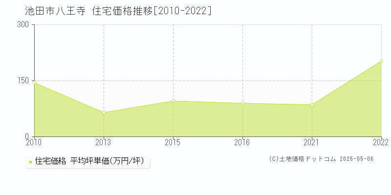 八王寺(池田市)の住宅価格推移グラフ(坪単価)[2010-2022年]