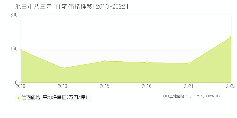 池田市八王寺の住宅価格推移グラフ 