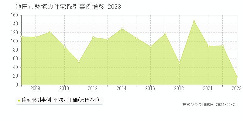 池田市鉢塚の住宅価格推移グラフ 