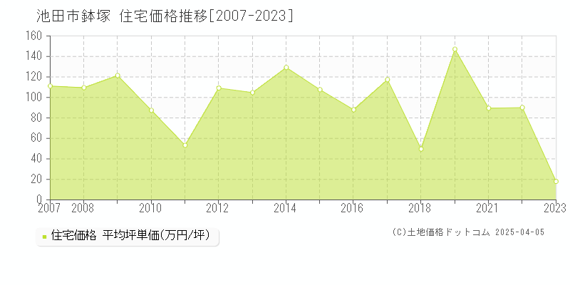 池田市鉢塚の住宅価格推移グラフ 