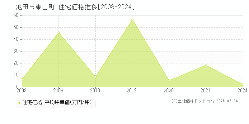 東山町(池田市)の住宅価格推移グラフ(坪単価)[2008-2024年]
