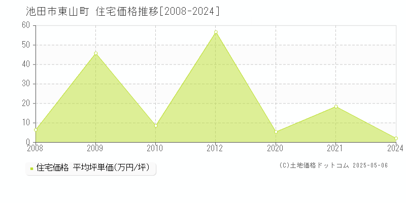 池田市東山町の住宅価格推移グラフ 