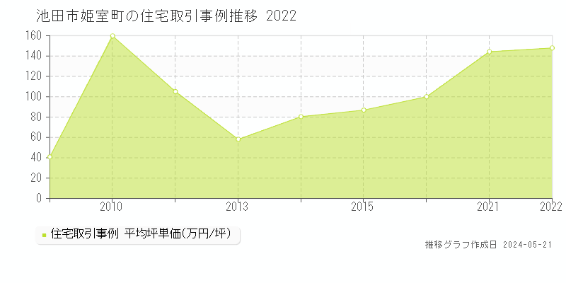 池田市姫室町の住宅価格推移グラフ 