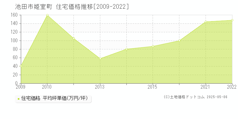 姫室町(池田市)の住宅価格推移グラフ(坪単価)[2009-2022年]