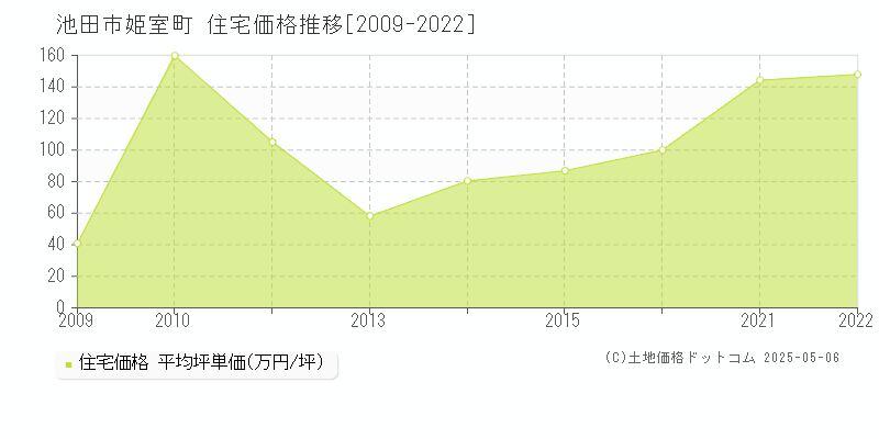 池田市姫室町の住宅価格推移グラフ 