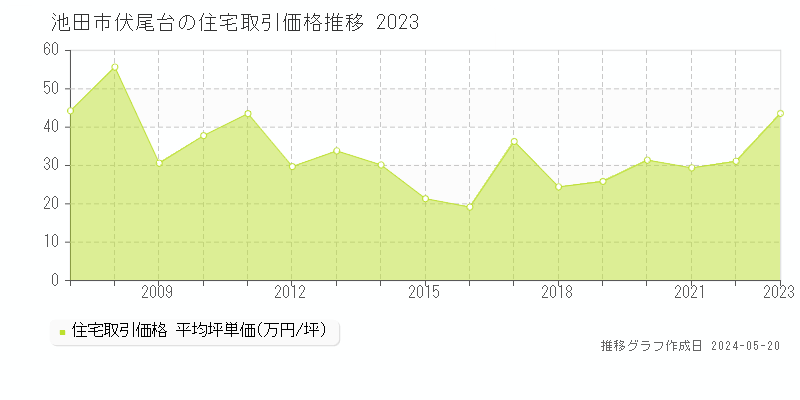 池田市伏尾台の住宅価格推移グラフ 