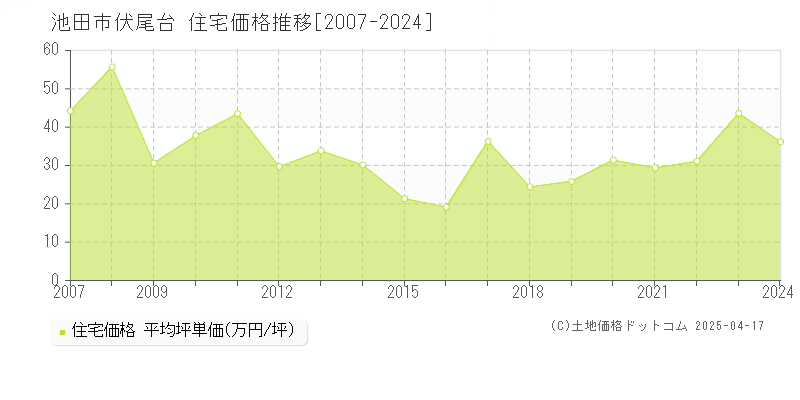 池田市伏尾台の住宅価格推移グラフ 