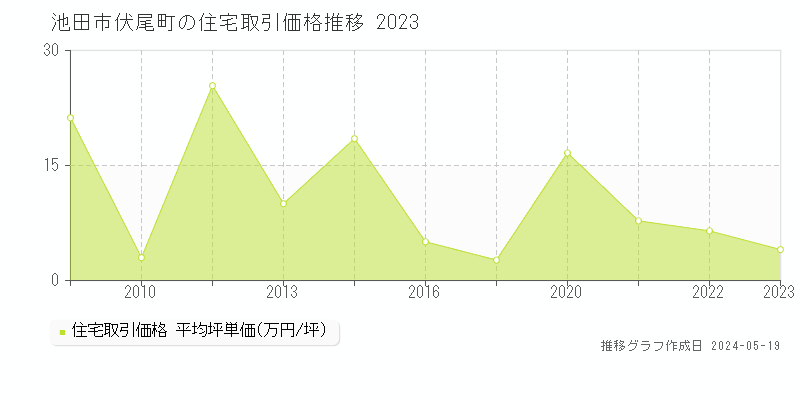 池田市伏尾町の住宅価格推移グラフ 