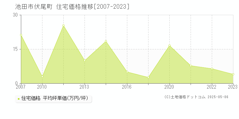 伏尾町(池田市)の住宅価格推移グラフ(坪単価)[2007-2023年]