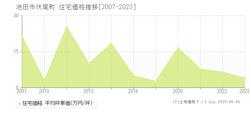 池田市伏尾町の住宅価格推移グラフ 