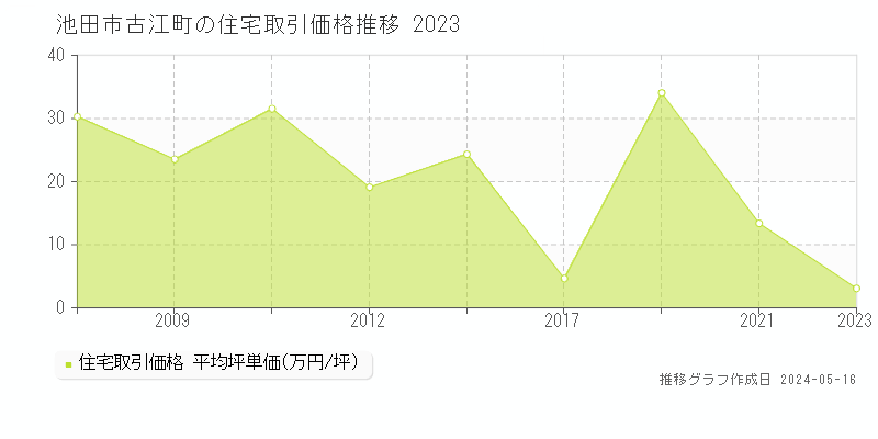 池田市古江町の住宅価格推移グラフ 