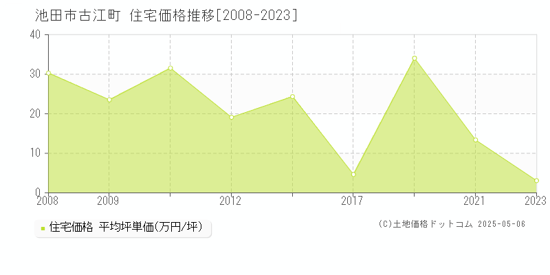 古江町(池田市)の住宅価格推移グラフ(坪単価)[2008-2023年]