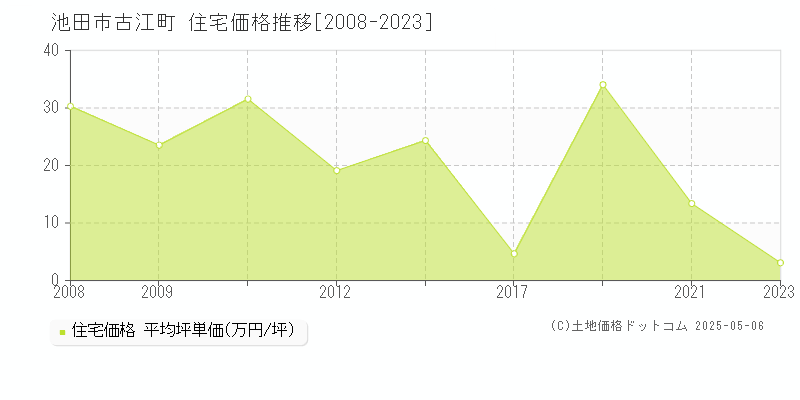 池田市古江町の住宅価格推移グラフ 