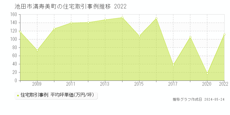 池田市満寿美町の住宅価格推移グラフ 