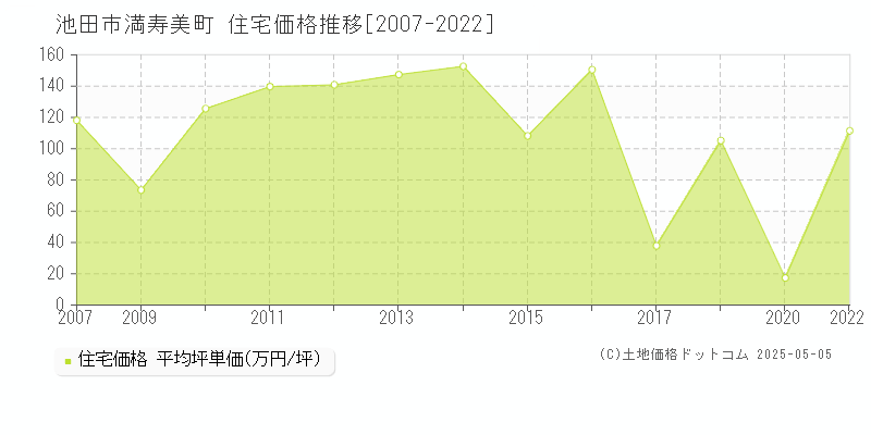満寿美町(池田市)の住宅価格推移グラフ(坪単価)[2007-2022年]