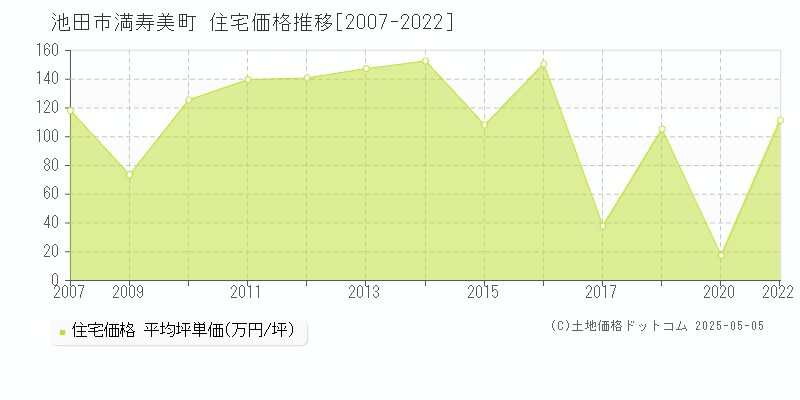 池田市満寿美町の住宅価格推移グラフ 