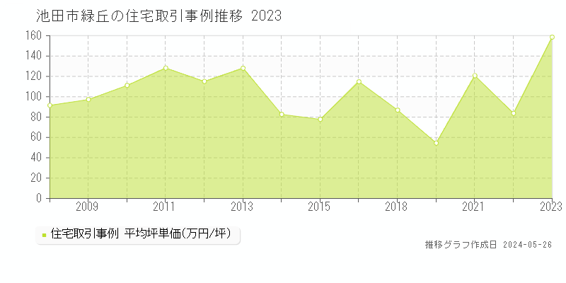 池田市緑丘の住宅価格推移グラフ 