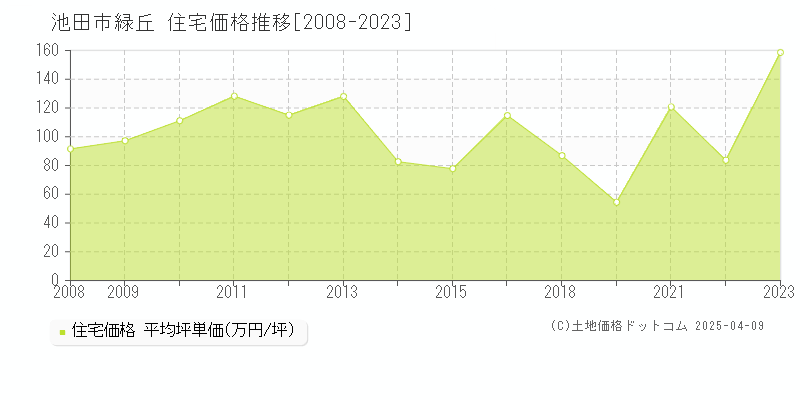 池田市緑丘の住宅価格推移グラフ 