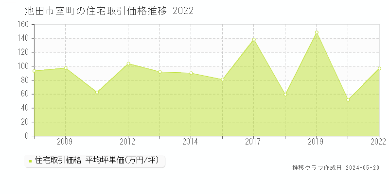 池田市室町の住宅取引価格推移グラフ 