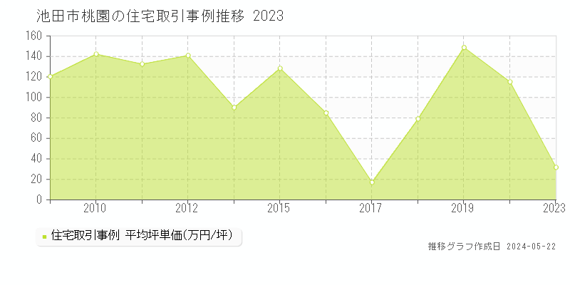 池田市桃園の住宅価格推移グラフ 