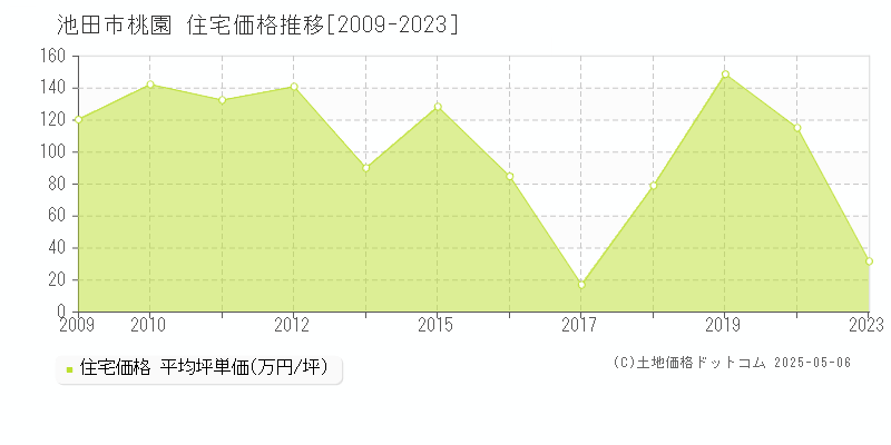 桃園(池田市)の住宅価格推移グラフ(坪単価)[2009-2023年]