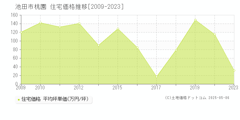 池田市桃園の住宅価格推移グラフ 