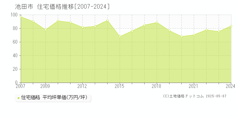 池田市(大阪府)の住宅価格推移グラフ(坪単価)[2007-2024年]