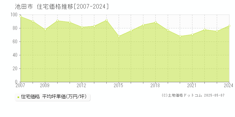 池田市全域の住宅価格推移グラフ 