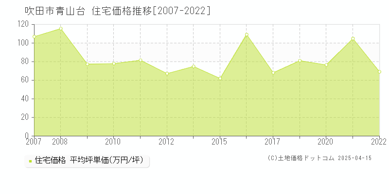 吹田市青山台の住宅価格推移グラフ 